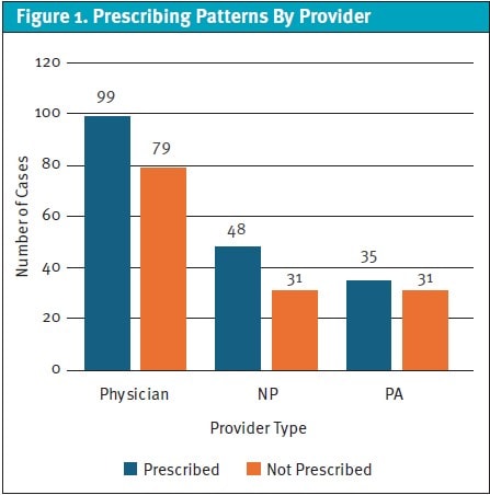 Unnecessary Prophylactic Antibiotics For Clean Lacerations