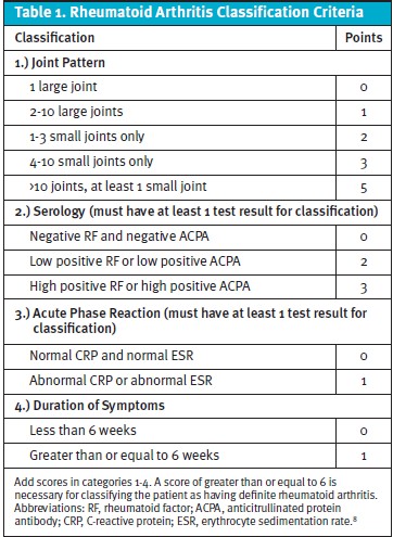 Rheumatoid Arthritis Classification Criteria for Urgent Care Clinicians