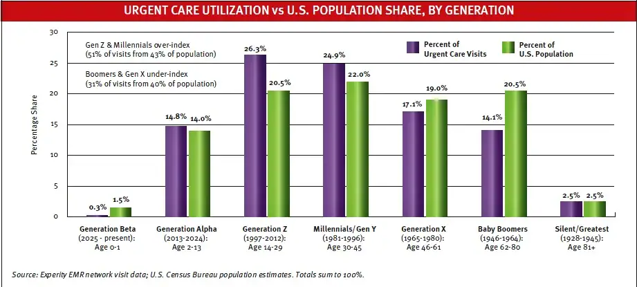 Which Generation Uses Urgent Care