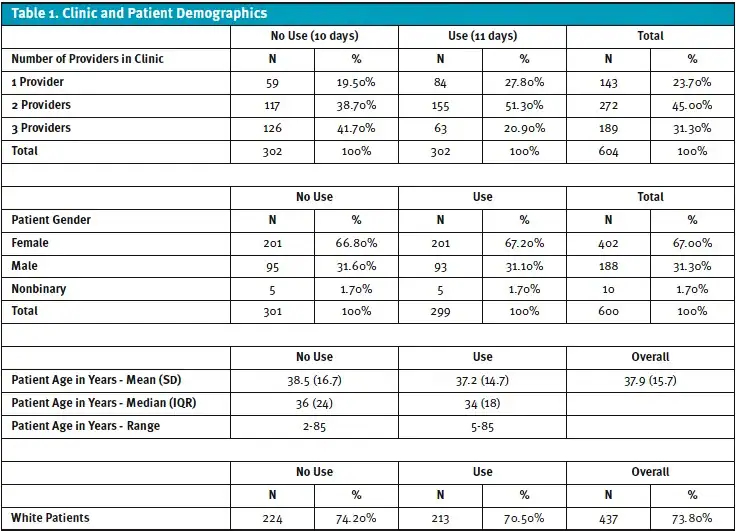 Clinic and Patient Demographics