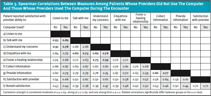 Computer Use in Urgent Care Room, Table 3