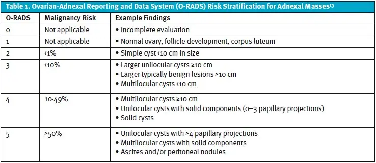 Table for Ovarian-Adnexal Reporting and Data System Risk Stratification for Adnexal Masses, Pelvic Pain in Urgent Care