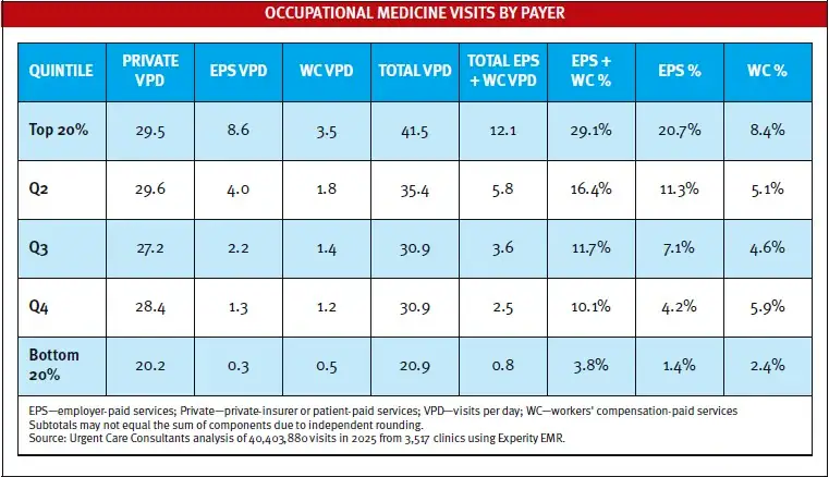 Structural Divide in Urgent Care Occupational Medicine