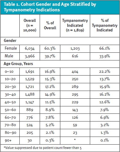 Table 1 - Cohort Gender and Age Tympanometry