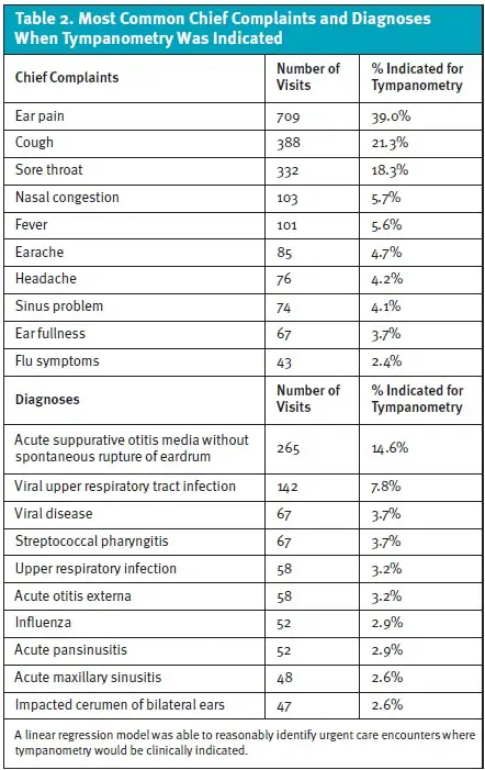 Tympanometry as a Diagnostic Tool in Urgent Care Table