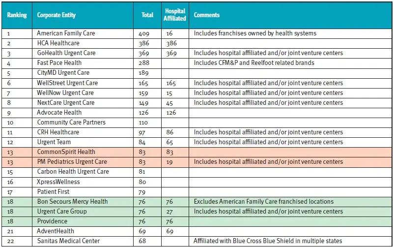 2026 Urgent Care Top 100 Table 1