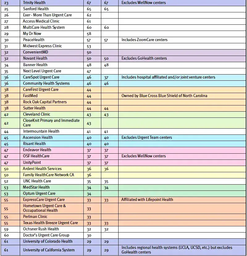 2026 Urgent Care Top 100 table 1 Ext
