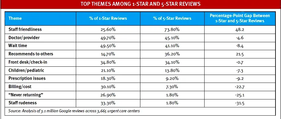 Graph of top themes in 5 star and 1 star reviews