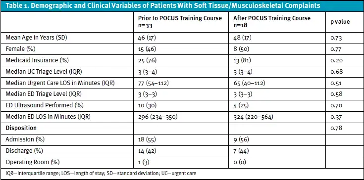 Table 1 of Demographic and Clinical Variables of Soft Tissue/Musculosckeletal Complaints POCUS