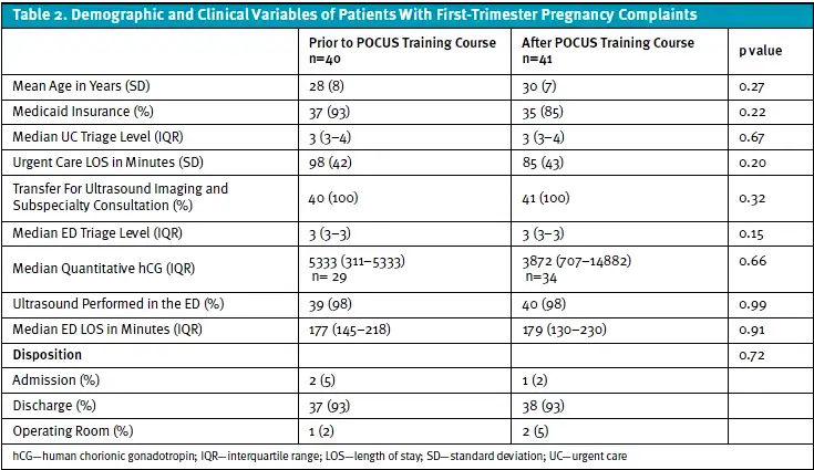 Table 2 of Demographic and Clinical Variables of First-Trimester Pregnancy Complaints POCUS