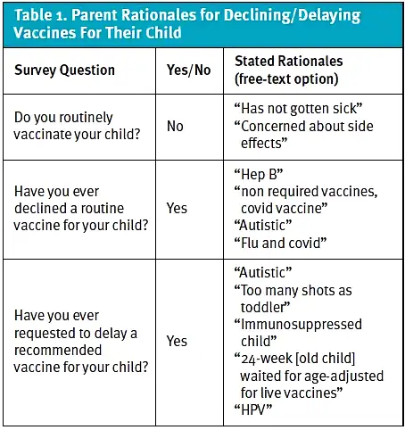 Table on Parent Rationales for Declining Vaccines for Their Child, Pediatric Vaccine Hesitancy in Urgent Care