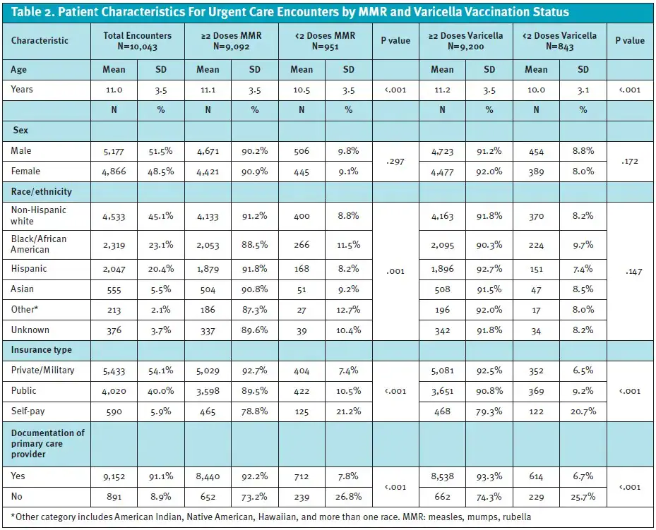 Table on Vaccine Status for MMR and Varicella, Pediatric Vaccine Hesitancy in Urgent Care