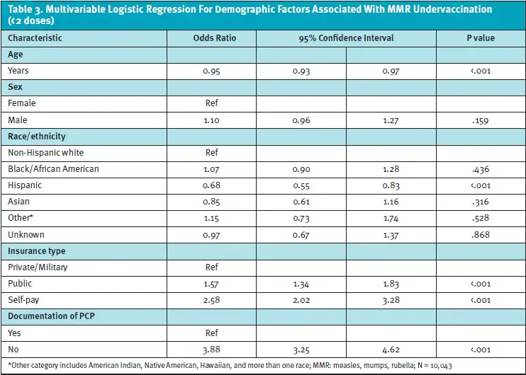 Demographic Factors for MMR Undervaccination