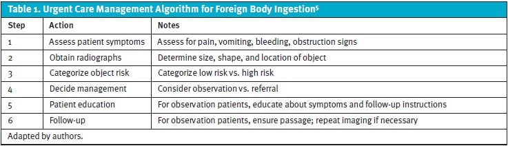 Urgent Care Management Algorithm for Foreign Bogy Ingestion