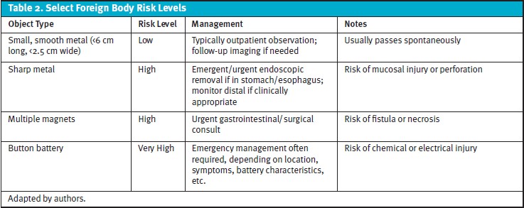 Select Foreign Body Risk Levels