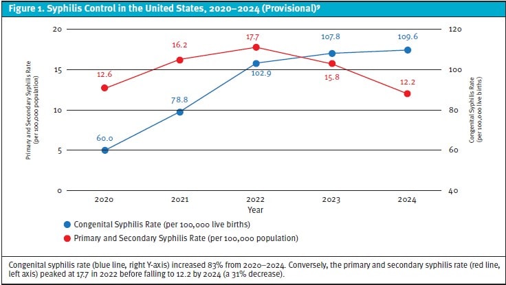Syphilis Control in the US 2020-2024, Congenital Syphilis Testing in Urgent Care