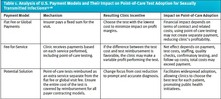 Point-Of-Care Testing for STIs: An Analysis of US Payment Models, Congenital Syphilis Testing in Urgent Care