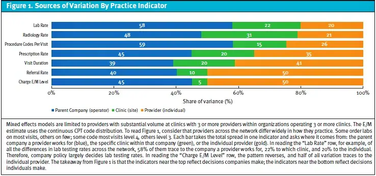 Courses of Variation by Practice Indicator, Urgent Care Practice Varies by Provider
