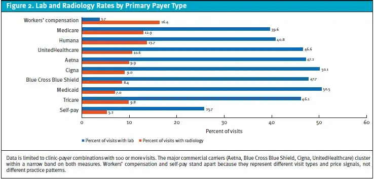 Lab and Radiology Rates By Primary Payer Type
