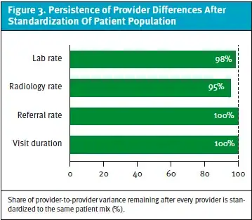 Persistence of Provider Differences After Standardization of Patient Population