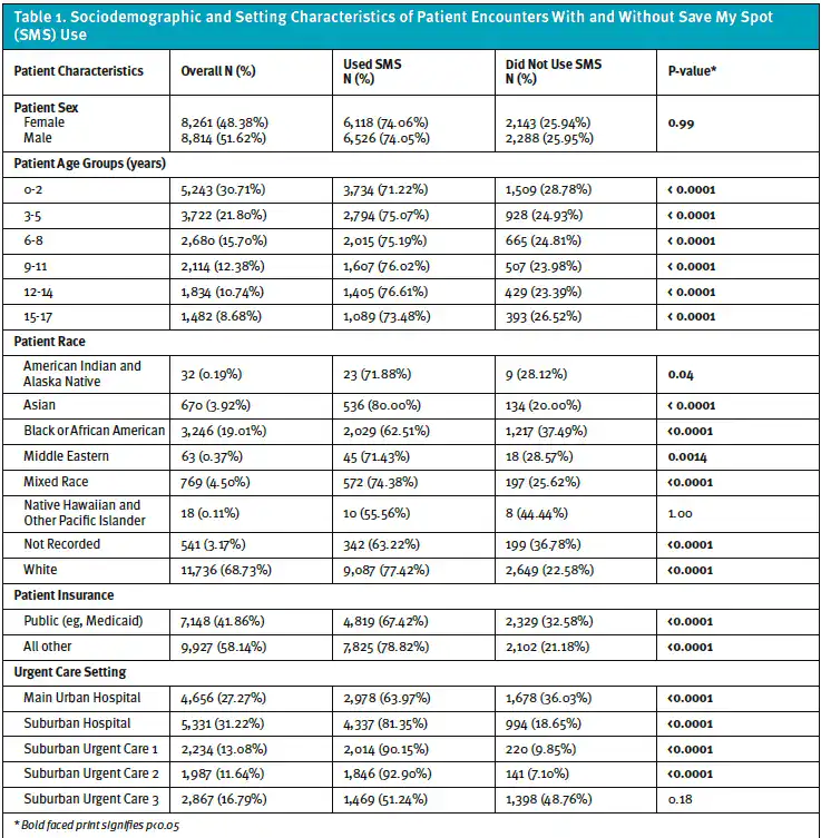 Sociodemographic and setting characteristics of patient encounters with and without save my spot use