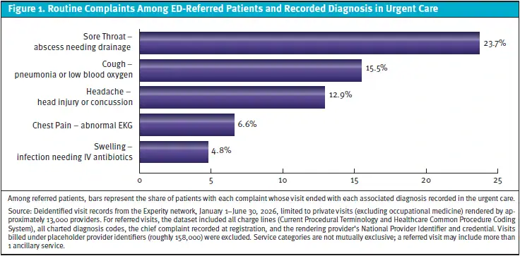 Routine complaints among ED-referred patients and recorded diagnosis in urgent care