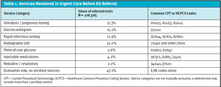 Services rendered in urgent care before ED referral table