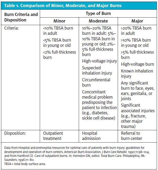 Four game levels for burn-out therapy.