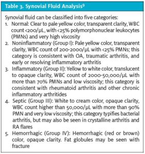 Synovial fluid classification - normal, noninflammatory, inflammatory, septic arthritis, hemorrhagic