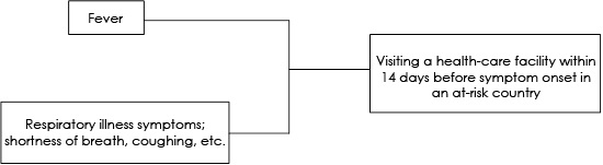 Flowcharts for patients under investigation for Middle East respiratory syndrome coronavirus (MERS-CoV): (A) based on a combination of fever, secondary symptoms, and recent travel history; (B) based on a combination of fever, respiratory symptoms, and recent visits to hospitals in at-risk countries; (C) based on a combination of either fever or respiratory symptoms and recent visits to hospitals in at-risk countries.